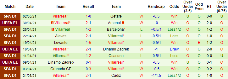 Soi kèo phạt góc C2 châu Âu hôm nay 6/5: Arsenal vs Villarreal - Ảnh 2