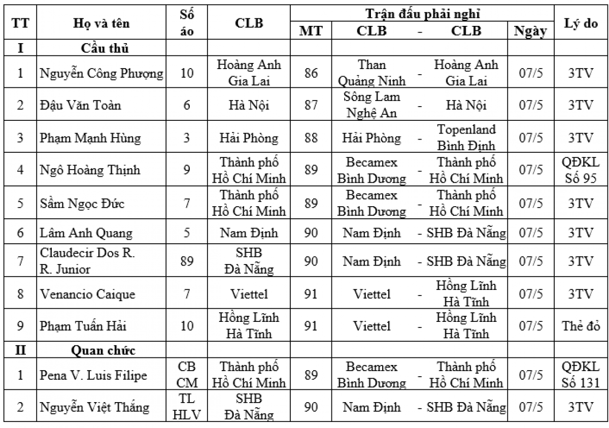 Danh s&aacute;ch treo gi&ograve; v&ograve;ng 13 V-League: C&ocirc;ng Phượng, Văn To&agrave;n chung 1 l&yacute; do - Ảnh 1
