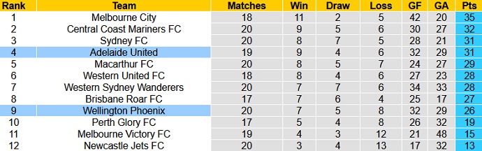 Nhận định Adelaide United vs Wellington Phoenix, 16h35 ngày 7/5 - Ảnh 1