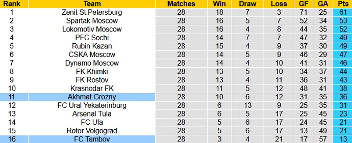 Nhận định Akhmat Grozny vs FC Tambov, 22h00 ngày 7/5 - Ảnh 1