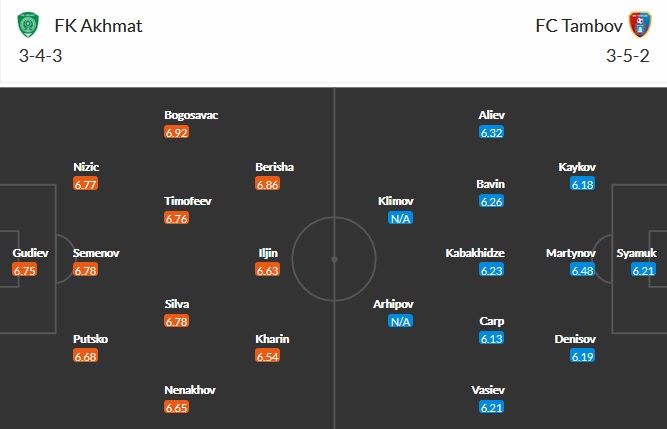 Nhận định Akhmat Grozny vs FC Tambov, 22h00 ngày 7/5 - Ảnh 2