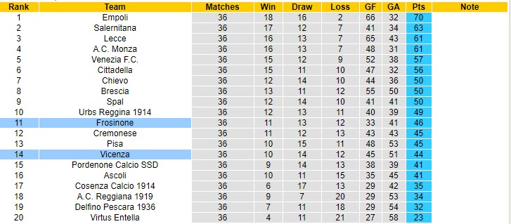 Nhận định Frosinone vs Vicenza, 19h00 ngày 7/5 - Ảnh 4