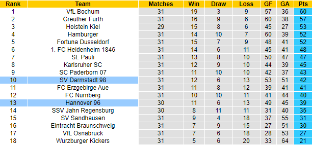 Nhận định Hannover 96 vs Darmstadt, 23h30 ngày 7/5 - Ảnh 4