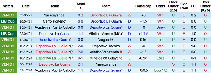 Nhận định La Guaira vs América de Cali, 9h00 ngày 7/5 - Ảnh 2