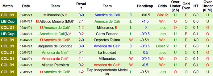 Nhận định La Guaira vs América de Cali, 9h00 ngày 7/5 - Ảnh 3