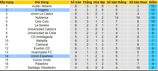 Nhận định O'Higgins vs Unión Española, 7h ngày 8/5 - Ảnh 4