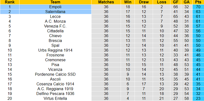 Nhận định Salernitana vs Empoli, 19h ngày 7/5 - Ảnh 1