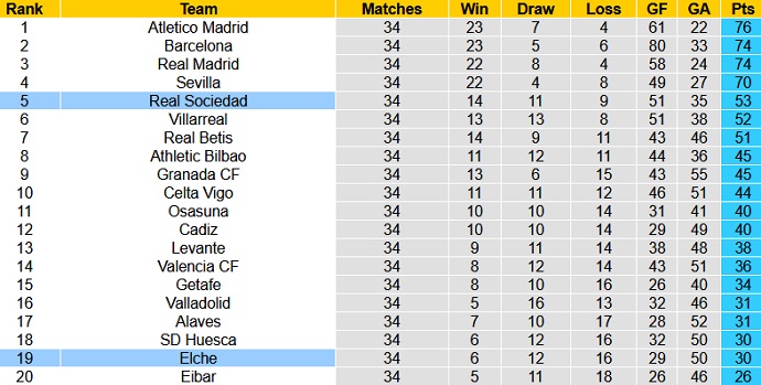Nhận định Sociedad vs Elche, 2h00 ngày 8/5 - Ảnh 1