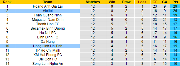 Nhận định Viettel vs Hồng Lĩnh Hà Tĩnh, 17h ngày 7/5 - Ảnh 4