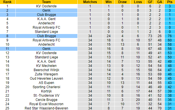 Soi kèo phạt góc/ tài xỉu hôm nay 7/5: Racing Genk vs Club Brugge - Ảnh 4