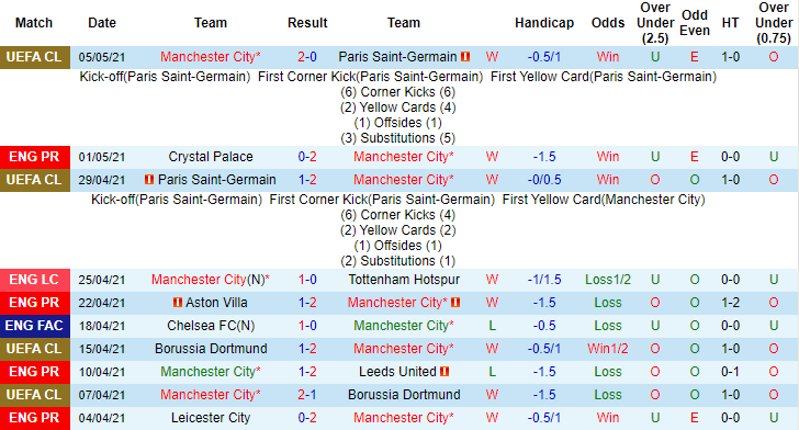Lịch sử đối đầu Man City vs Chelsea: Khác biệt ở Etihad - Ảnh 1