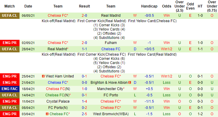 Lịch sử đối đầu Man City vs Chelsea: Khác biệt ở Etihad - Ảnh 2