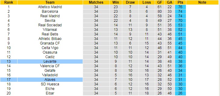 Nhận định Alaves vs Levante, 19h00 ngày 8/5 - Ảnh 5