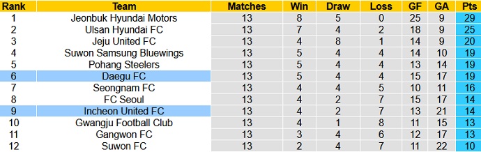 Nhận định Daegu FC vs Incheon United, 12h00 ngày 8/5 - Ảnh 1