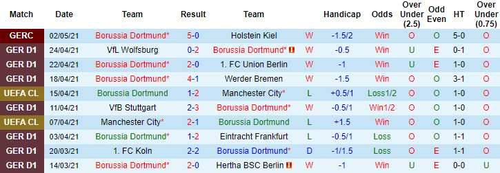 Nhận định Dortmund vs RB Leipzig, 20h30 ngày 8/5 - Ảnh 1