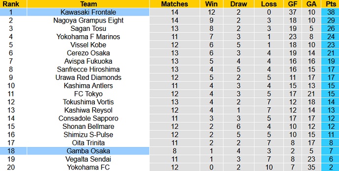 Nhận định Gamba Osaka vs Kawasaki Frontale, 16h00 ngày 8/5 - Ảnh 1
