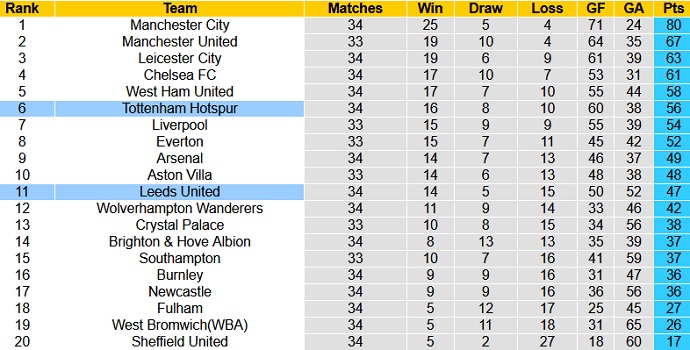Nhận định Leeds United vs Tottenham, 18h30 ngày 8/5 - Ảnh 1