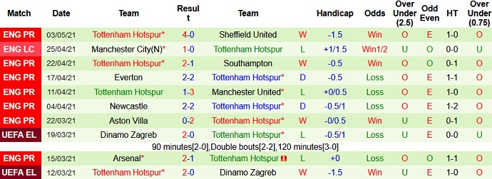 Nhận định Leeds United vs Tottenham, 18h30 ngày 8/5 - Ảnh 5