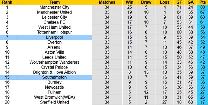 Nhận định Liverpool vs Southampton, 2h15 ngày 9/5 - Ảnh 1