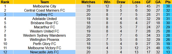 Nhận định Newcastle Jets vs Sydney FC, 14h05 ngày 8/5 - Ảnh 1