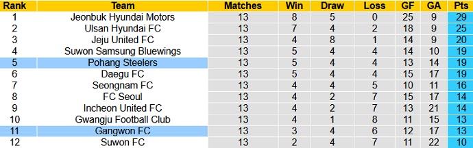 Nhận định Pohang Steelers vs Gangwon FC, 14h30 ngày 8/5 - Ảnh 1