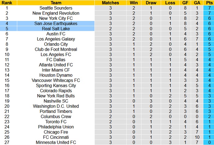 Nhận định Real Salt Lake vs San Jose Earthquake, 8h30 ngày 8/5 - Ảnh 1