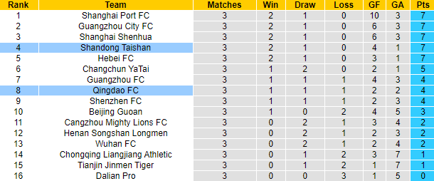 Nhận định Shandong Taishan vs Qingdao, 17h ngày 8/5 - Ảnh 4