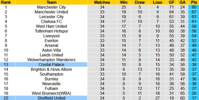 Nhận định Sheffield United vs Crystal Palace, 21h00 ngày 8/5 - Ảnh 1