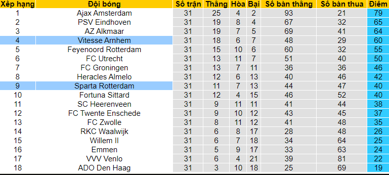 Nhận định Sparta Rotterdam vs Vitesse Arnhem, 1h ngày 8/5 - Ảnh 4