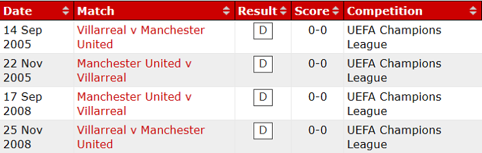 Tiếng n&oacute;i lịch sử: Chung kết Villarreal vs MU kh&oacute; c&oacute; b&agrave;n thắng - Ảnh 1