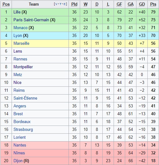 Lille tiến s&aacute;t mục ti&ecirc;u biến PSG th&agrave;nh cựu vương Ligue 1 - Ảnh 1