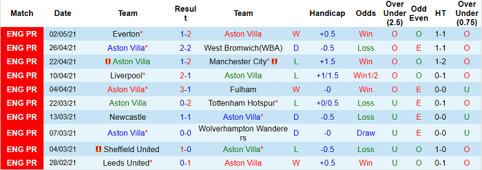 Nhận định Aston Villa vs Man United, 20h05 ngày 9/5 - Ảnh 1