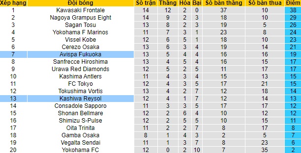 Nhận định Avispa Fukuoka vs Kashiwa Reysol, 12h ngày 9/5 - Ảnh 4