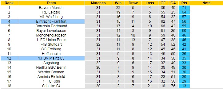 Nhận định Eintracht Frankfurt vs Mainz, 20h30 ngày 9/5 - Ảnh 5