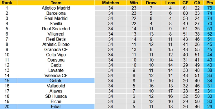 Nhận định Getafe vs Eibar, 19h00 ngày 9/5 - Ảnh 1