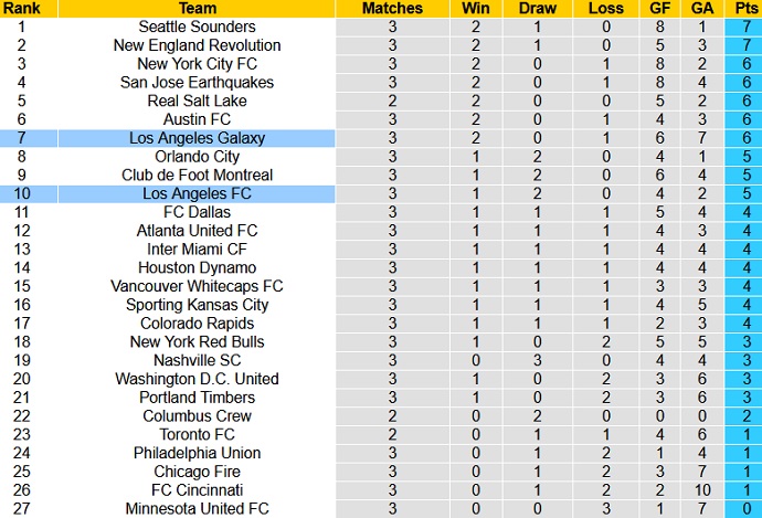 Nhận định Los Angeles Galaxy vs Los Angeles FC, 7h00 ngày 9/5 - Ảnh 1