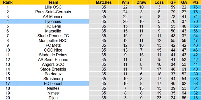Nhận định Lyon vs Lorient, 22h00 ngày 8/5 - Ảnh 1