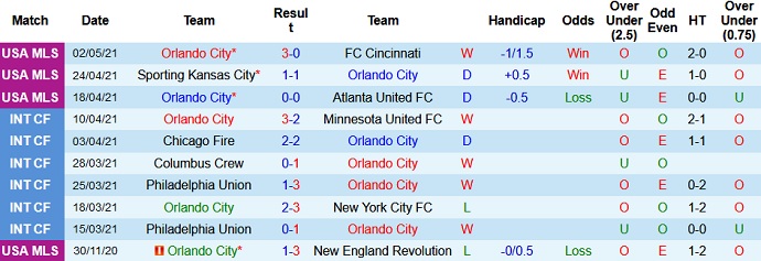 Nhận định Orlando City vs New York City, 5h00 ngày 9/5 - Ảnh 3
