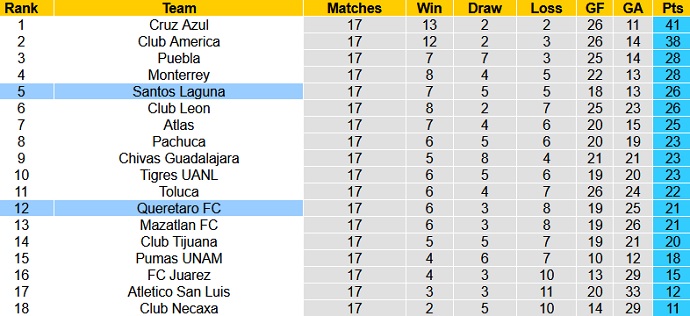 Nhận định Santos Laguna vs Querétaro, 9h15 ngày 9/5 - Ảnh 1