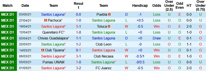 Nhận định Santos Laguna vs Querétaro, 9h15 ngày 9/5 - Ảnh 2