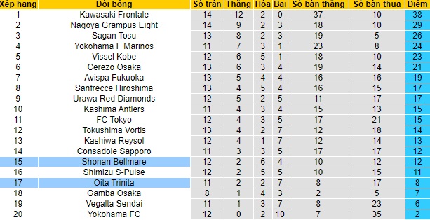 Nhận định Shonan Bellmare vs Oita Trinita, 13h ngày 9/5 - Ảnh 4