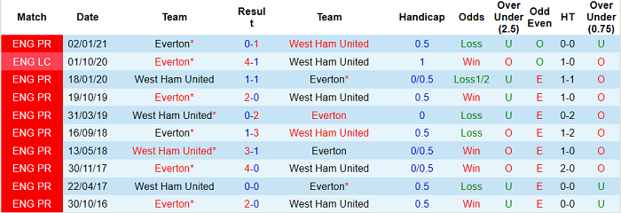 Nhận định West Ham vs Everton, 22h30 ngày 9/5 - Ảnh 4