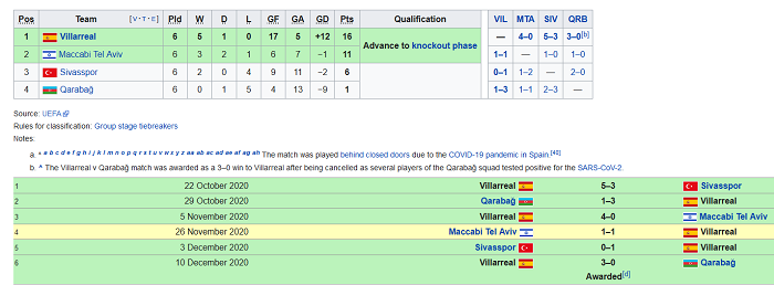 Đường đến chung kết Europa League 2021 của Villarreal: Thuyết phục hơn cả MU - Ảnh 2