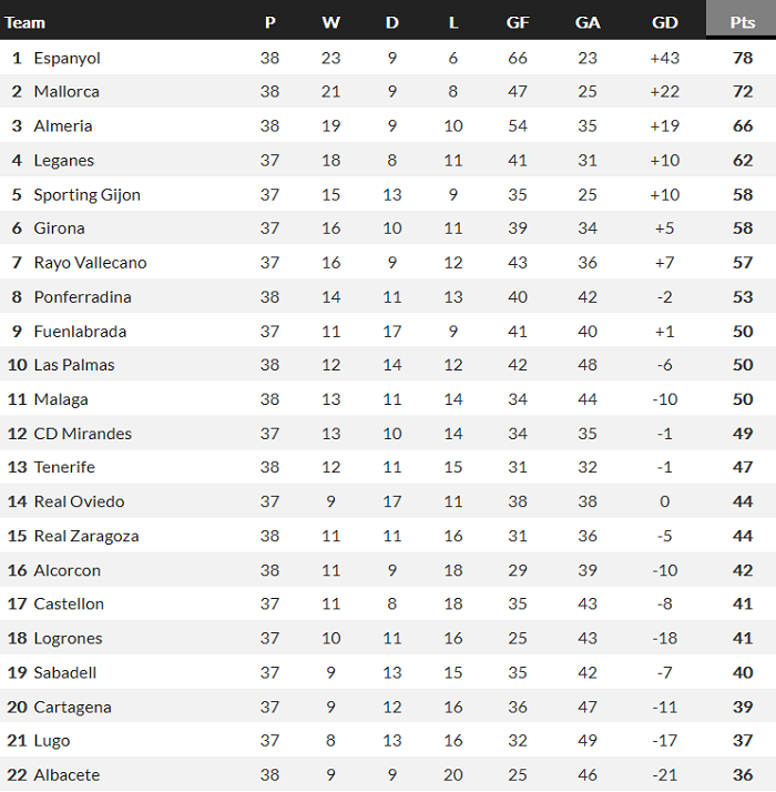 Espanyol ch&iacute;nh thức trở lại La Liga sớm 4 v&ograve;ng - Ảnh 1