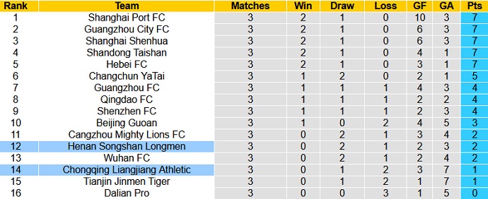 Nhận định Chongqing Liangjiang vs Henan Songshan Longmen, 17h00 ngày 9/5 - Ảnh 1