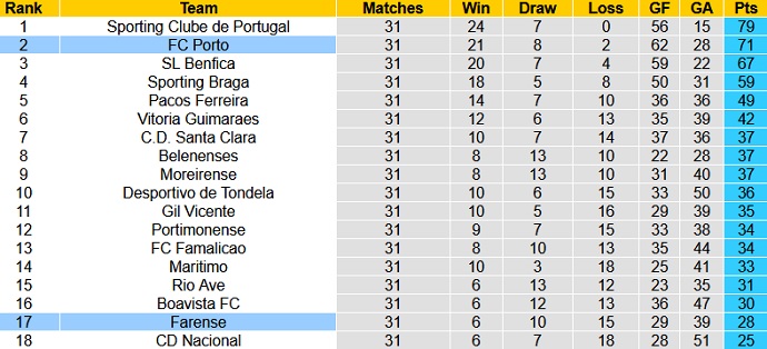 Nhận định FC Porto vs Farense, 2h15 ngày 11/5 - Ảnh 1