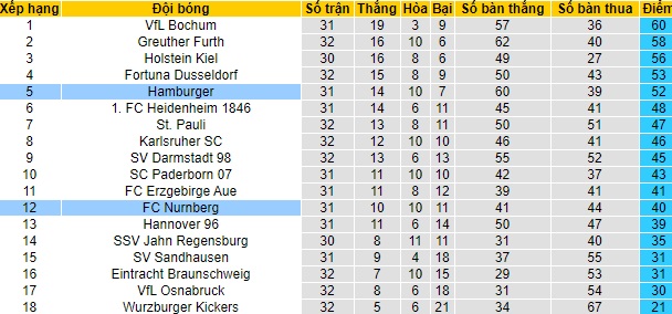 Nhận định Hamburger vs Nurnberg, 1h30 ngày 11/5 - Ảnh 4