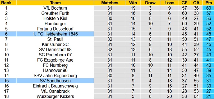 Nhận định Heidenheim vs Sandhausen, 18h30 ngày 9/5 - Ảnh 1