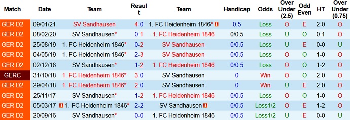 Nhận định Heidenheim vs Sandhausen, 18h30 ngày 9/5 - Ảnh 3