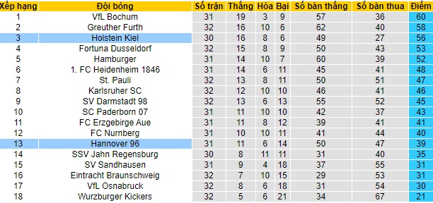 Nhận định Holstein vs Hannover 96, 23h ngày 10/5 - Ảnh 4
